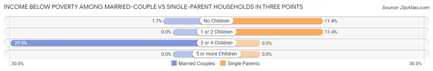 Income Below Poverty Among Married-Couple vs Single-Parent Households in Three Points