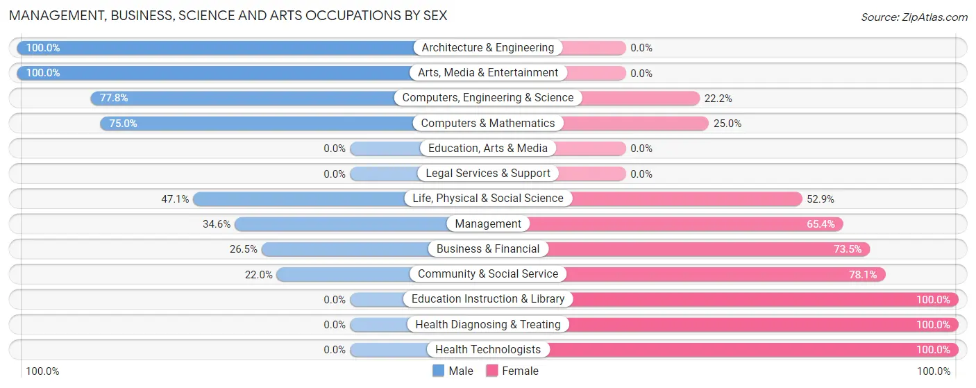 Management, Business, Science and Arts Occupations by Sex in Three Points