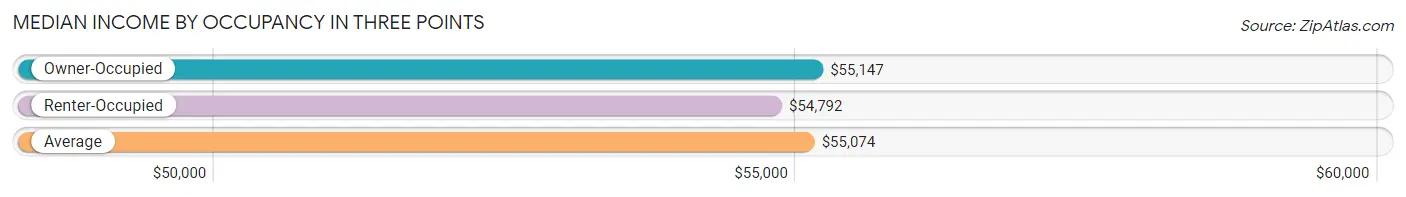 Median Income by Occupancy in Three Points