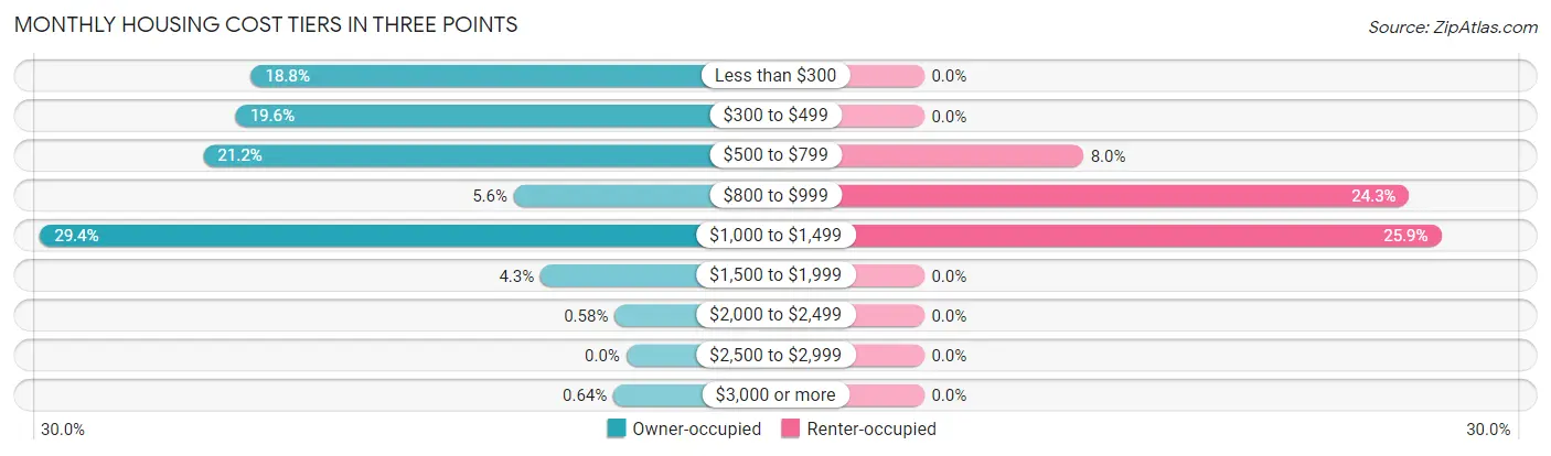 Monthly Housing Cost Tiers in Three Points