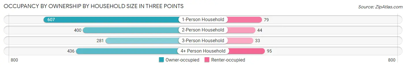 Occupancy by Ownership by Household Size in Three Points