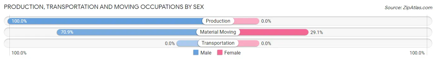 Production, Transportation and Moving Occupations by Sex in Three Points