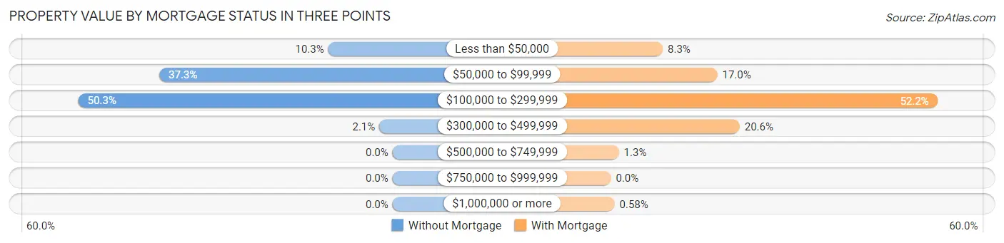 Property Value by Mortgage Status in Three Points