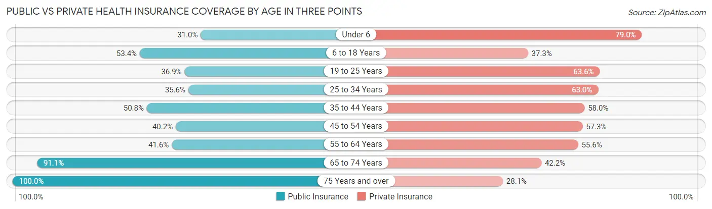 Public vs Private Health Insurance Coverage by Age in Three Points
