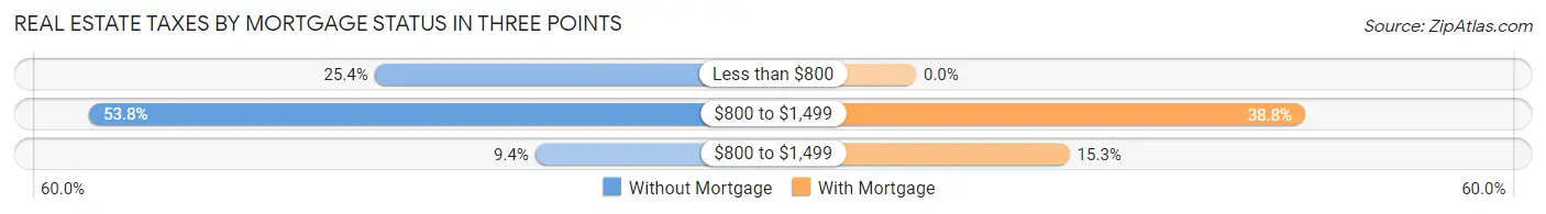Real Estate Taxes by Mortgage Status in Three Points
