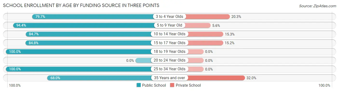 School Enrollment by Age by Funding Source in Three Points