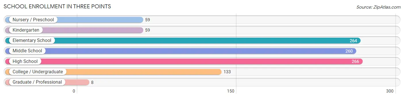 School Enrollment in Three Points