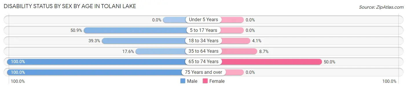 Disability Status by Sex by Age in Tolani Lake