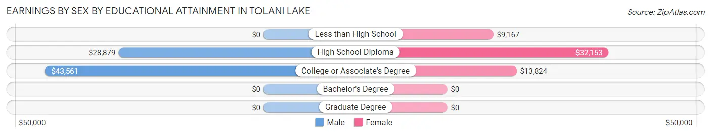 Earnings by Sex by Educational Attainment in Tolani Lake