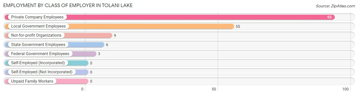 Employment by Class of Employer in Tolani Lake