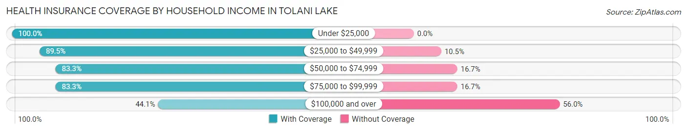 Health Insurance Coverage by Household Income in Tolani Lake