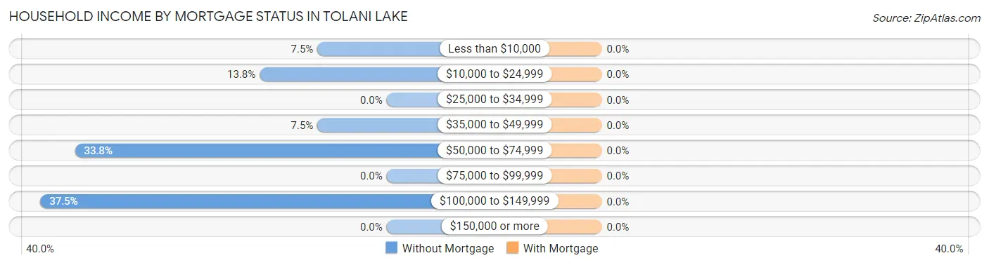 Household Income by Mortgage Status in Tolani Lake