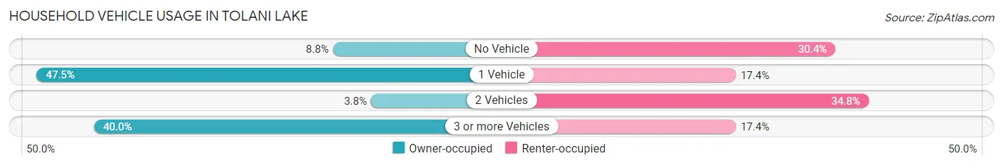 Household Vehicle Usage in Tolani Lake