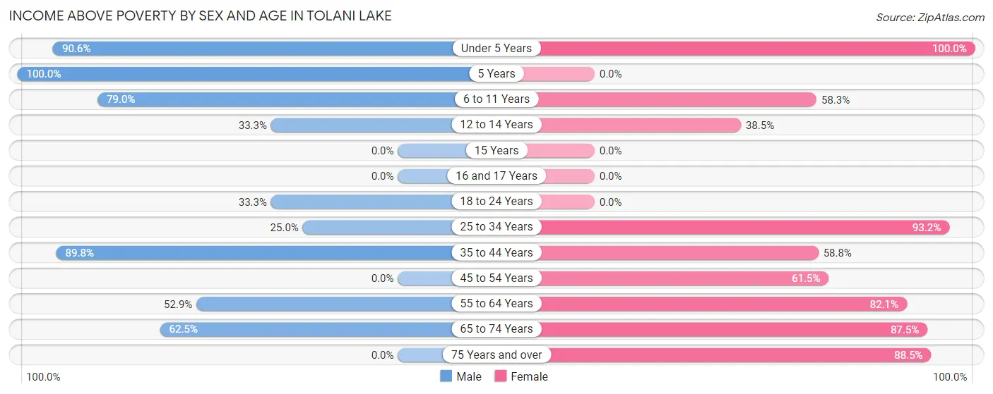 Income Above Poverty by Sex and Age in Tolani Lake