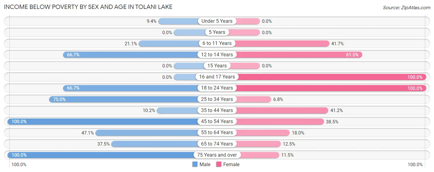 Income Below Poverty by Sex and Age in Tolani Lake
