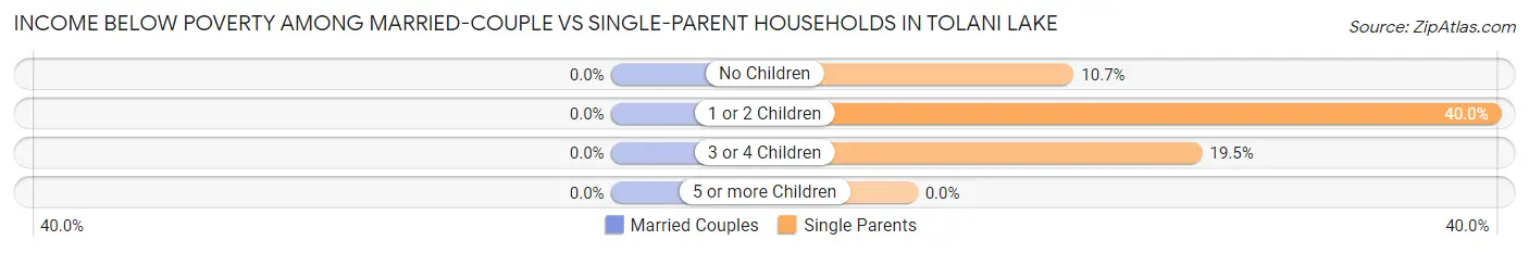 Income Below Poverty Among Married-Couple vs Single-Parent Households in Tolani Lake
