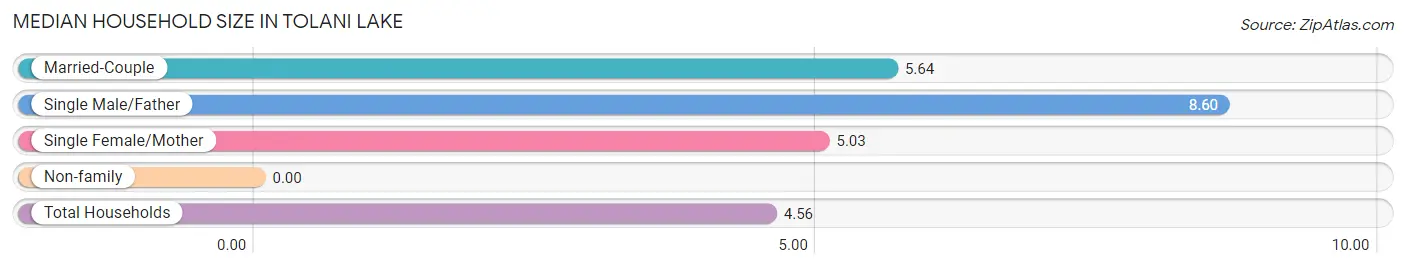 Median Household Size in Tolani Lake