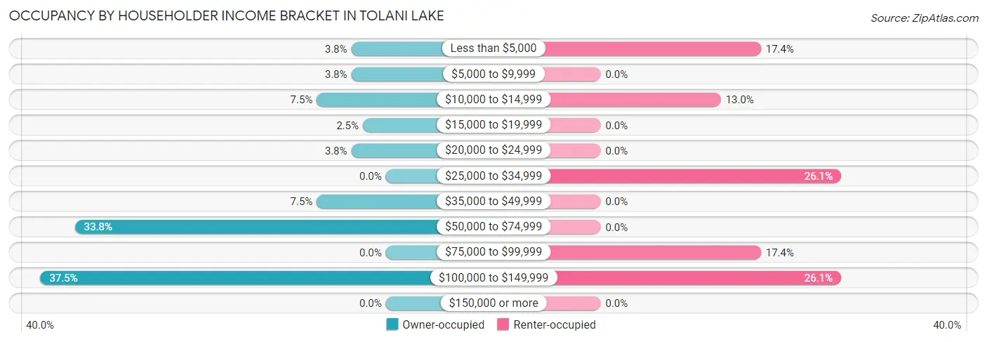 Occupancy by Householder Income Bracket in Tolani Lake