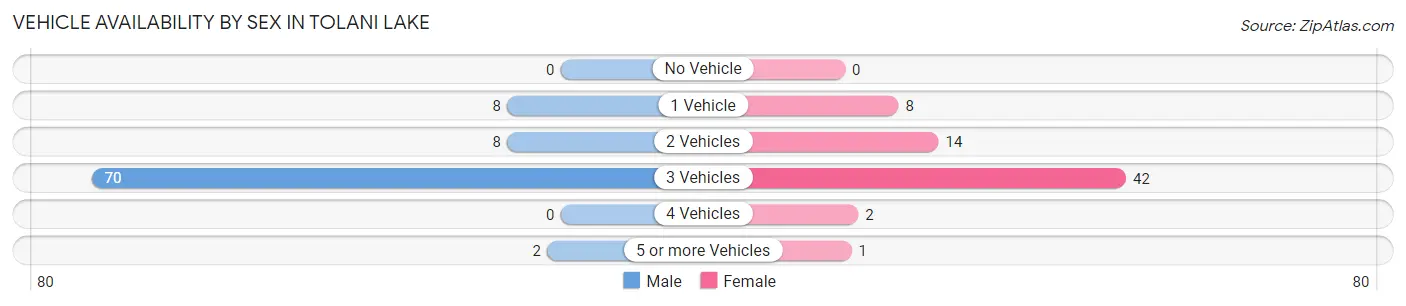 Vehicle Availability by Sex in Tolani Lake