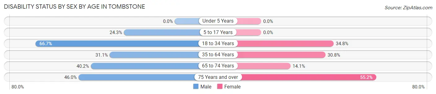 Disability Status by Sex by Age in Tombstone