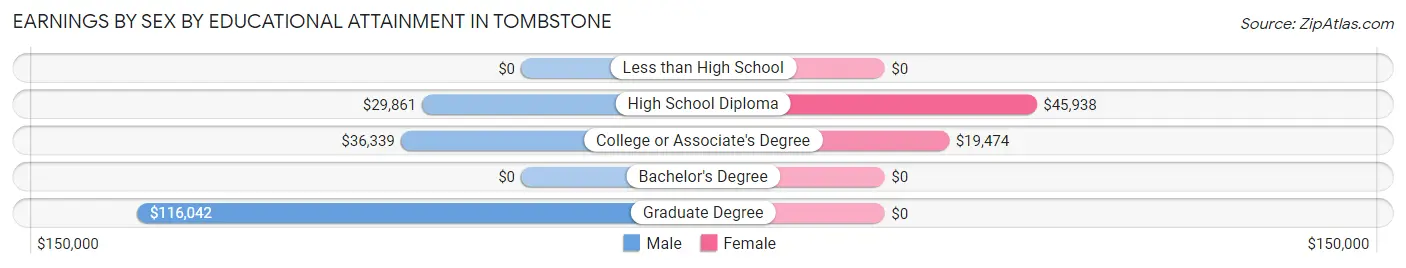 Earnings by Sex by Educational Attainment in Tombstone