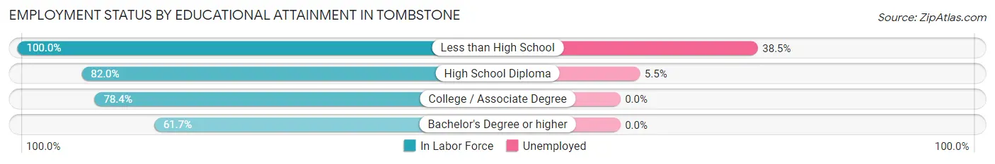Employment Status by Educational Attainment in Tombstone