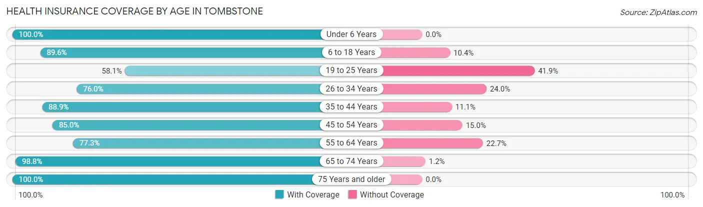 Health Insurance Coverage by Age in Tombstone
