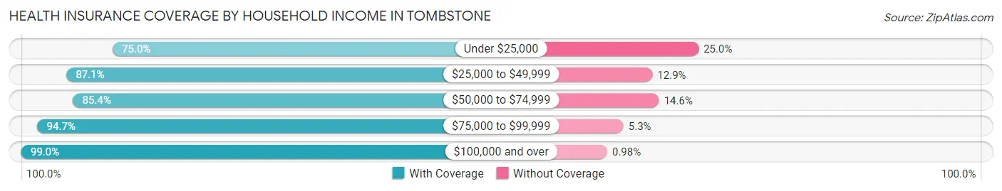 Health Insurance Coverage by Household Income in Tombstone