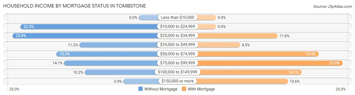 Household Income by Mortgage Status in Tombstone