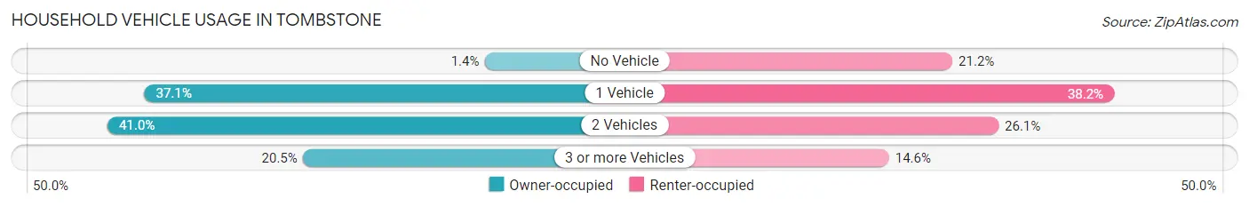 Household Vehicle Usage in Tombstone