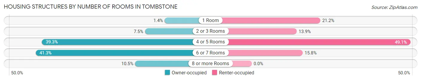 Housing Structures by Number of Rooms in Tombstone