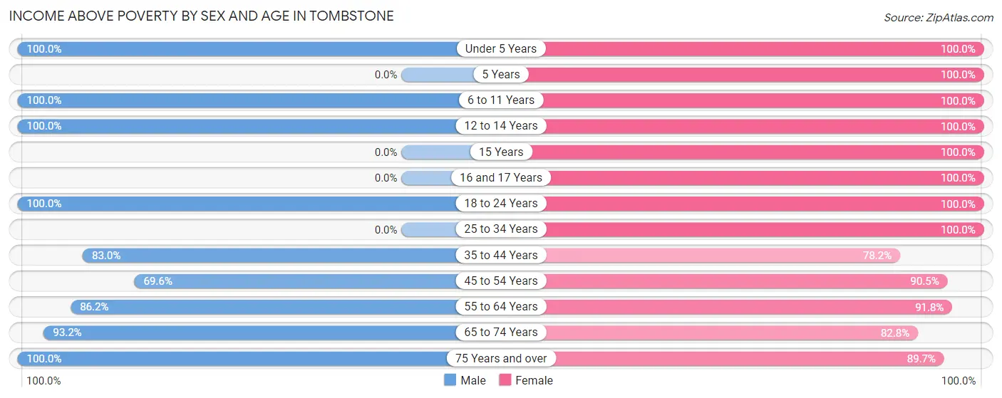 Income Above Poverty by Sex and Age in Tombstone