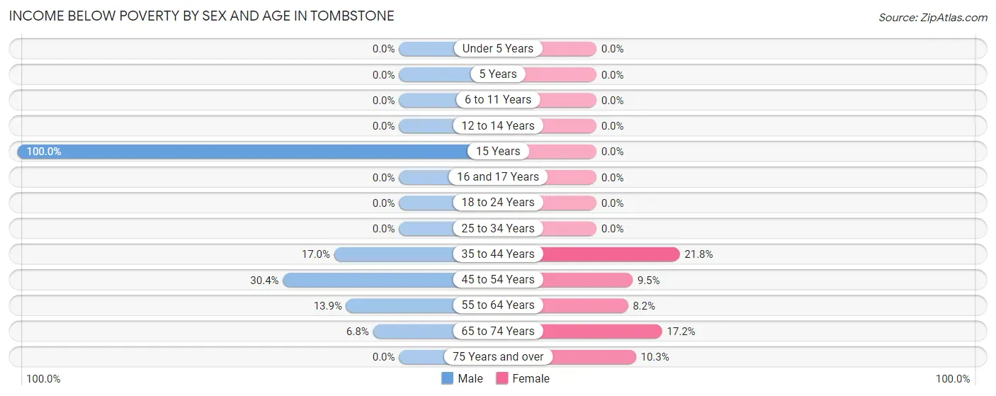 Income Below Poverty by Sex and Age in Tombstone