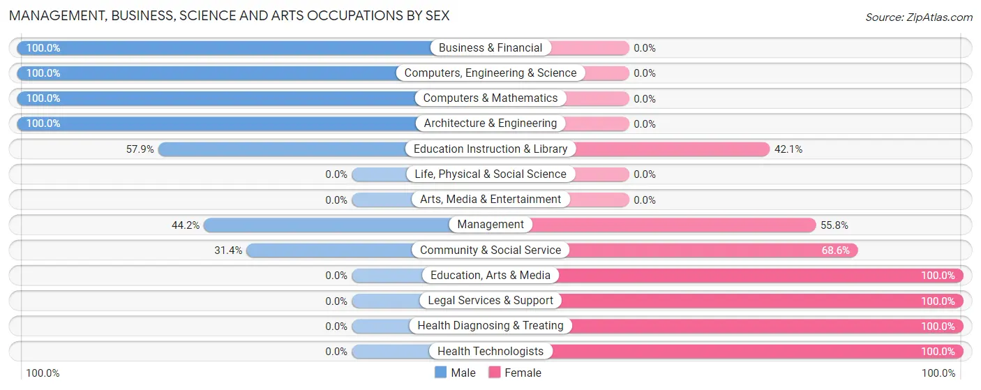 Management, Business, Science and Arts Occupations by Sex in Tombstone