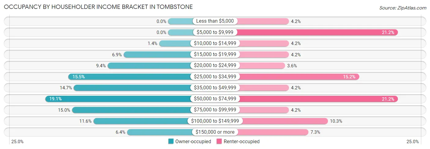 Occupancy by Householder Income Bracket in Tombstone