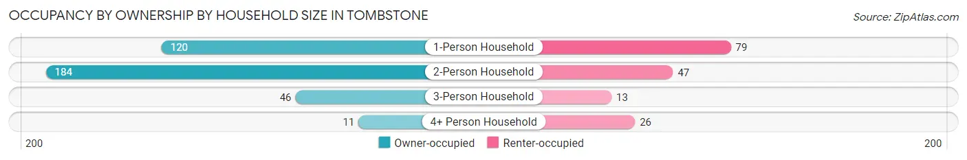 Occupancy by Ownership by Household Size in Tombstone