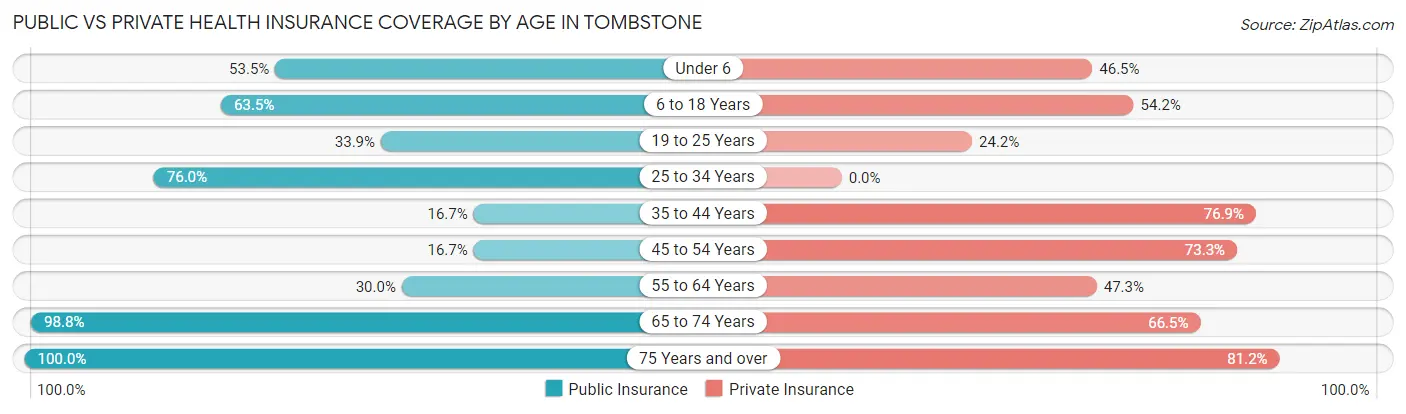 Public vs Private Health Insurance Coverage by Age in Tombstone
