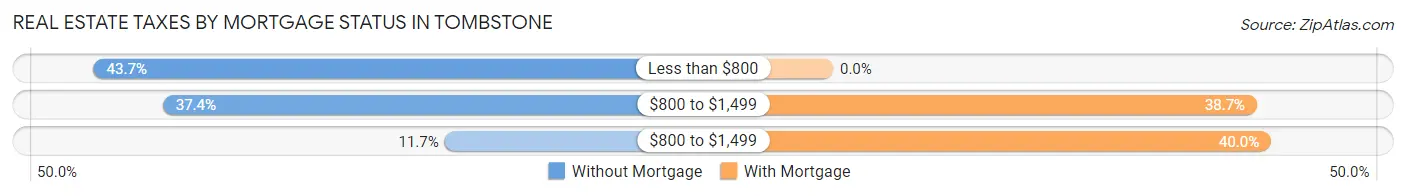 Real Estate Taxes by Mortgage Status in Tombstone