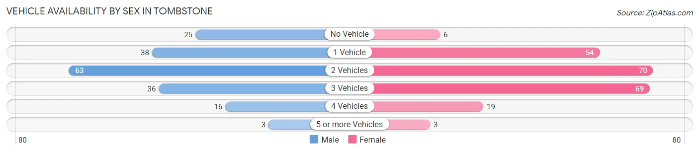 Vehicle Availability by Sex in Tombstone