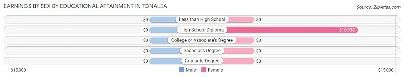 Earnings by Sex by Educational Attainment in Tonalea