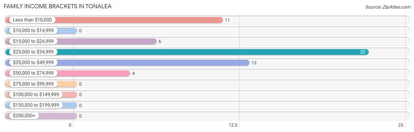 Family Income Brackets in Tonalea