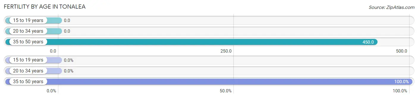 Female Fertility by Age in Tonalea