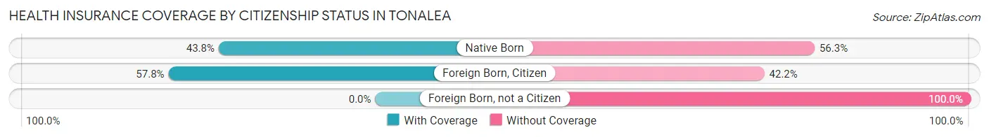 Health Insurance Coverage by Citizenship Status in Tonalea