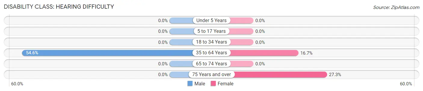 Disability in Tonalea: <span>Hearing Difficulty</span>