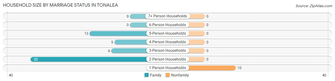 Household Size by Marriage Status in Tonalea