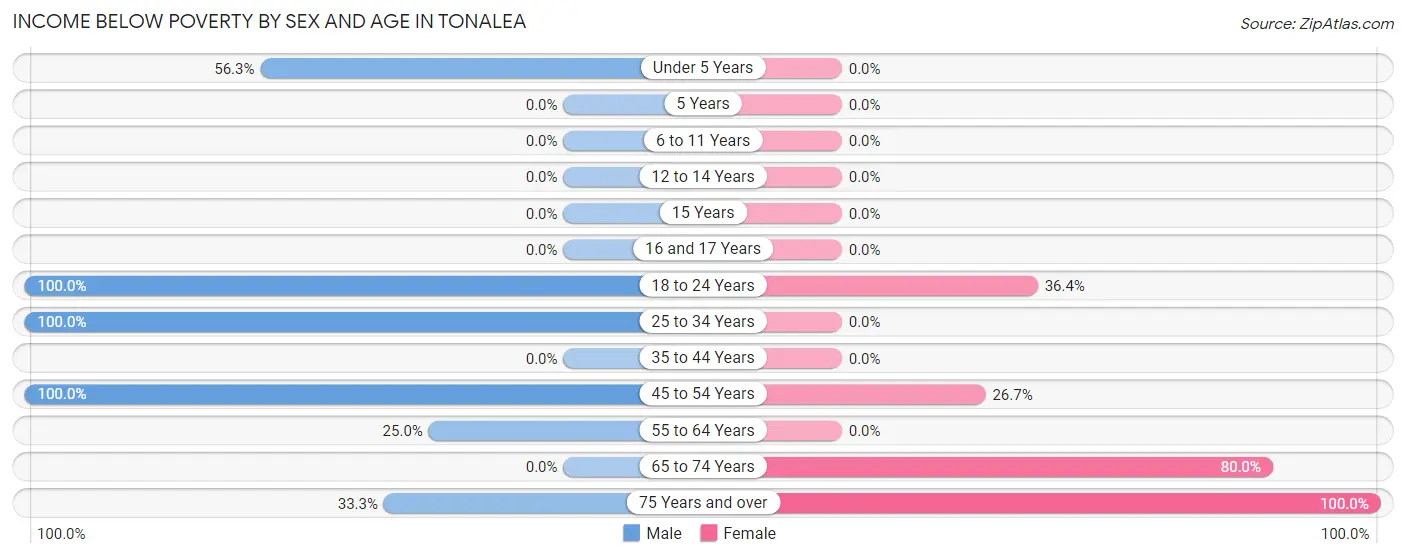 Income Below Poverty by Sex and Age in Tonalea