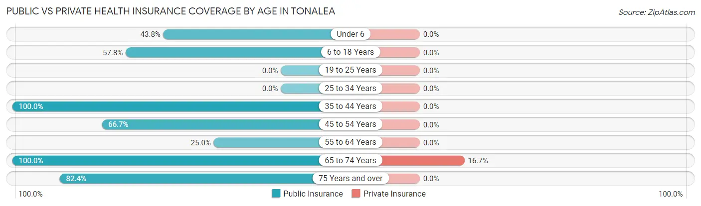 Public vs Private Health Insurance Coverage by Age in Tonalea