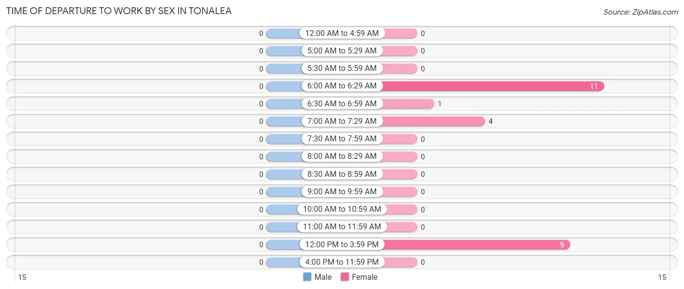 Time of Departure to Work by Sex in Tonalea