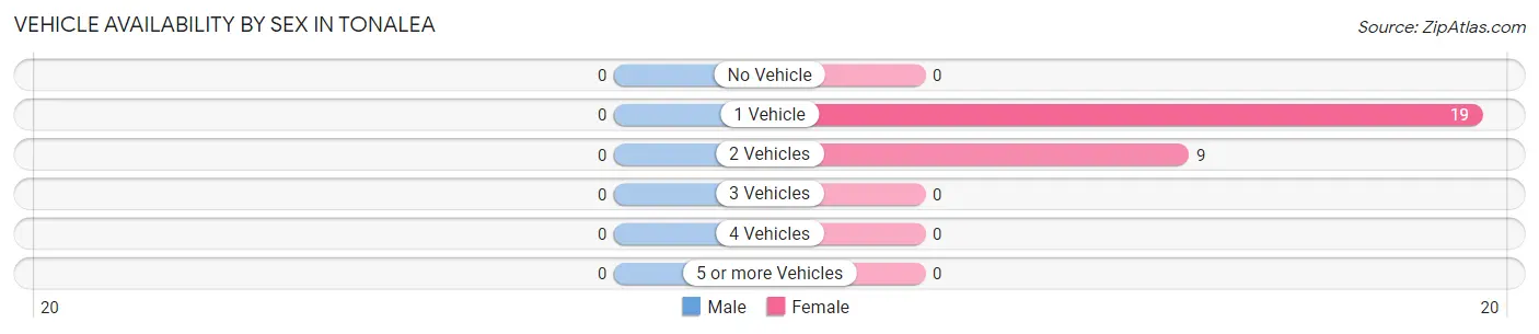 Vehicle Availability by Sex in Tonalea