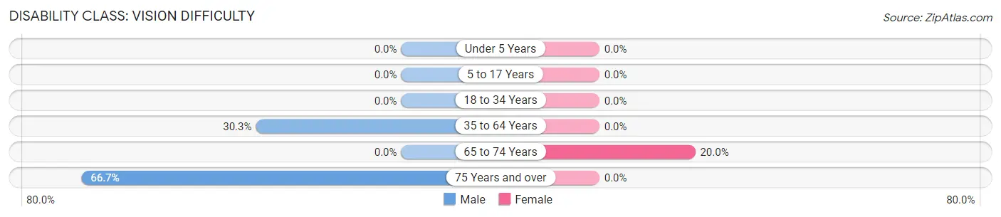 Disability in Tonalea: <span>Vision Difficulty</span>